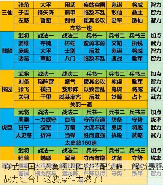 真武三国：六套顶尖阵容搭配策略，解锁最强战力组合！这波操作太燃了！