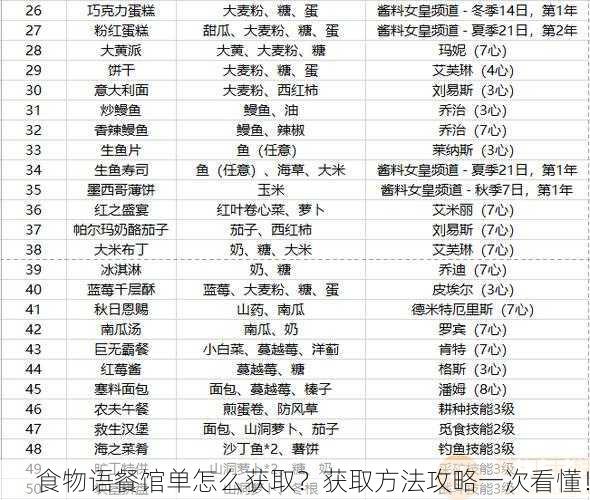 食物语餐馆单怎么获取？获取方法攻略一次看懂！