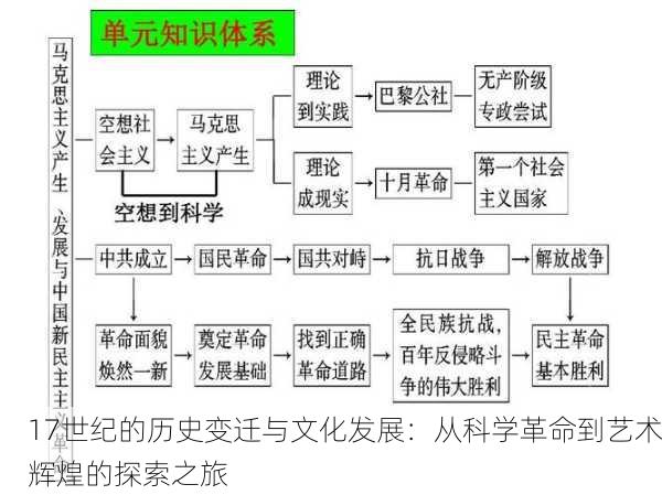 17世纪的历史变迁与文化发展：从科学革命到艺术辉煌的探索之旅
