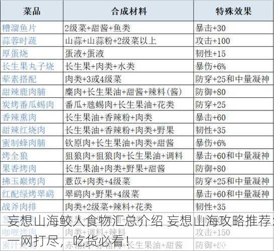 妄想山海鲛人食物汇总介绍 妄想山海攻略推荐：一网打尽，吃货必看！