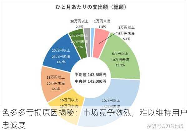 色多多亏损原因揭秘：市场竞争激烈，难以维持用户忠诚度