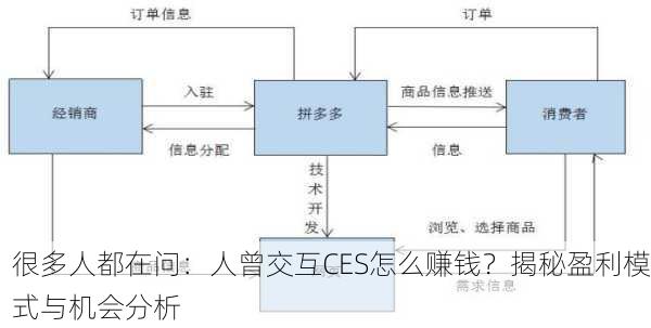 很多人都在问：人曾交互CES怎么赚钱？揭秘盈利模式与机会分析