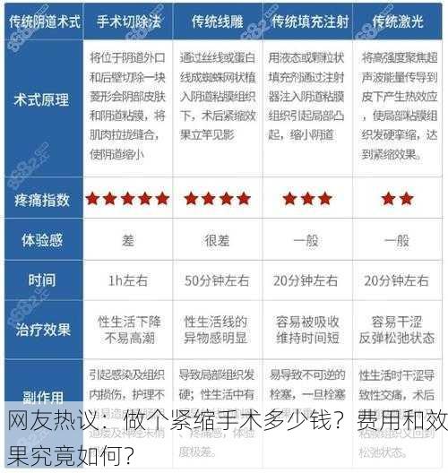 网友热议：做个紧缩手术多少钱？费用和效果究竟如何？