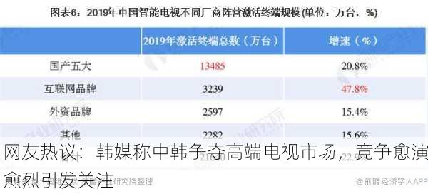 网友热议：韩媒称中韩争夺高端电视市场，竞争愈演愈烈引发关注