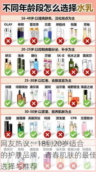 网友热议：18到20岁适合的护肤品牌，青春肌肤的最佳选择与推荐