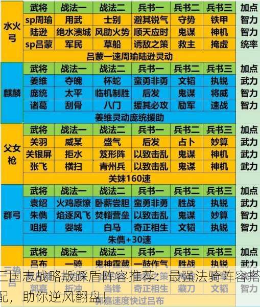 三国志战略版踩盾阵容推荐：最强法骑阵容搭配，助你逆风翻盘！