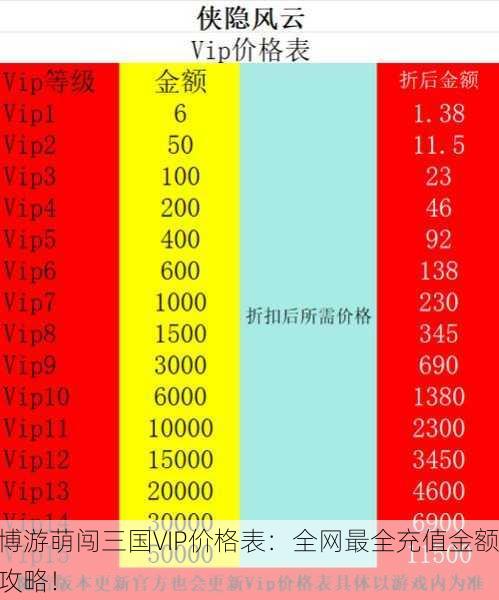博游萌闯三国VIP价格表：全网最全充值金额攻略！