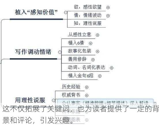 这不仅拓展了关键词，也为读者提供了一定的背景和评论，引发兴趣。