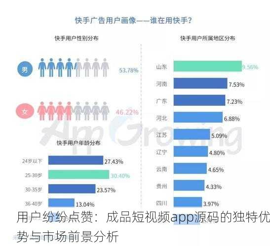 用户纷纷点赞：成品短视频app源码的独特优势与市场前景分析