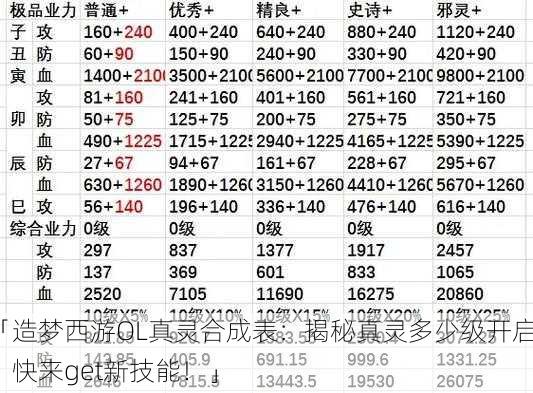 「造梦西游OL真灵合成表：揭秘真灵多少级开启，快来get新技能！」