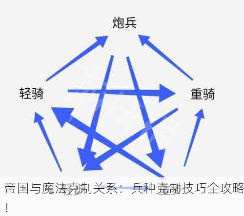 帝国与魔法克制关系：兵种克制技巧全攻略！