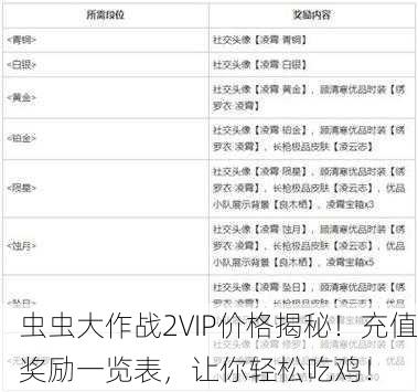 虫虫大作战2VIP价格揭秘！充值奖励一览表，让你轻松吃鸡！