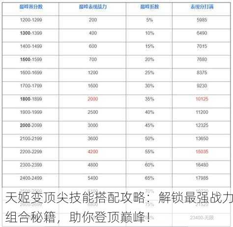 天姬变顶尖技能搭配攻略：解锁最强战力组合秘籍，助你登顶巅峰！
