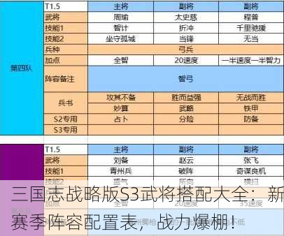 三国志战略版S3武将搭配大全：新赛季阵容配置表，战力爆棚！