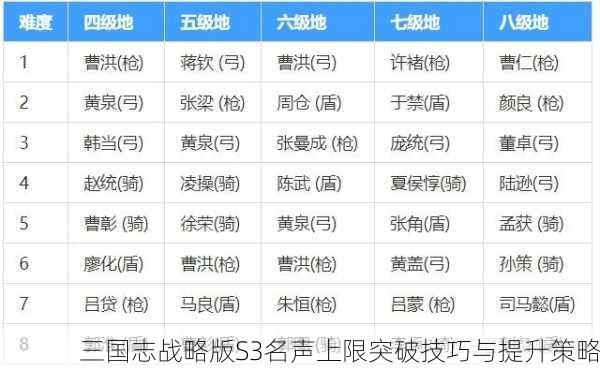 三国志战略版S3名声上限突破技巧与提升策略