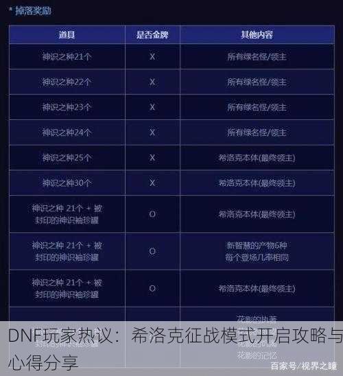 DNF玩家热议：希洛克征战模式开启攻略与心得分享