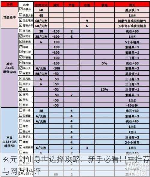 玄元剑仙身世选择攻略：新手必看出生推荐与网友热评