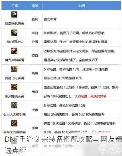 DNF手游剑宗装备搭配攻略与网友精选点评