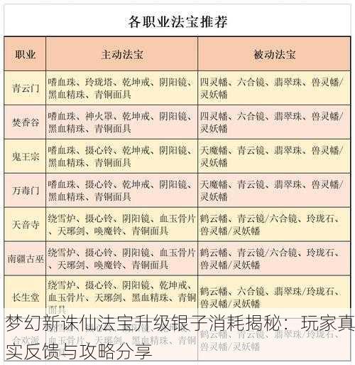 梦幻新诛仙法宝升级银子消耗揭秘：玩家真实反馈与攻略分享