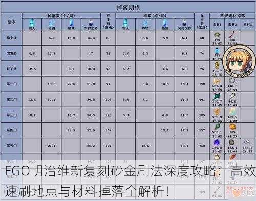 FGO明治维新复刻砂金刷法深度攻略：高效速刷地点与材料掉落全解析！