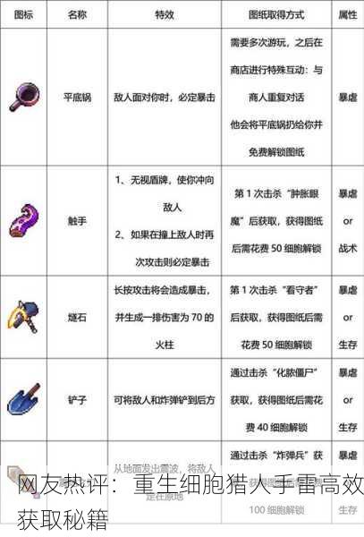 网友热评：重生细胞猎人手雷高效获取秘籍