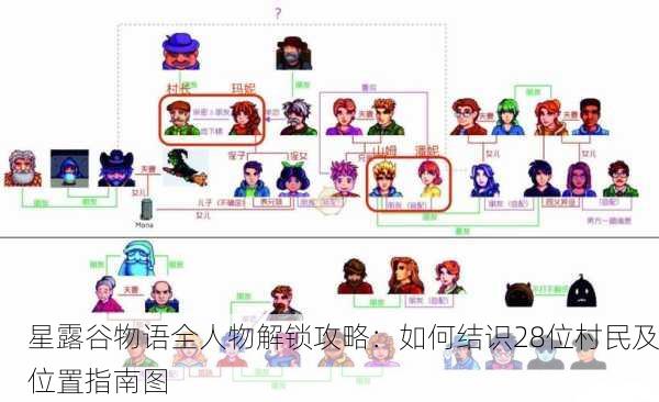 星露谷物语全人物解锁攻略：如何结识28位村民及位置指南图